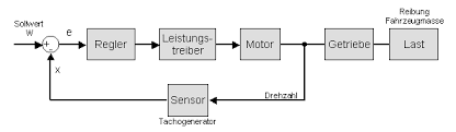 Bildergebnis für einfacher regelkreis