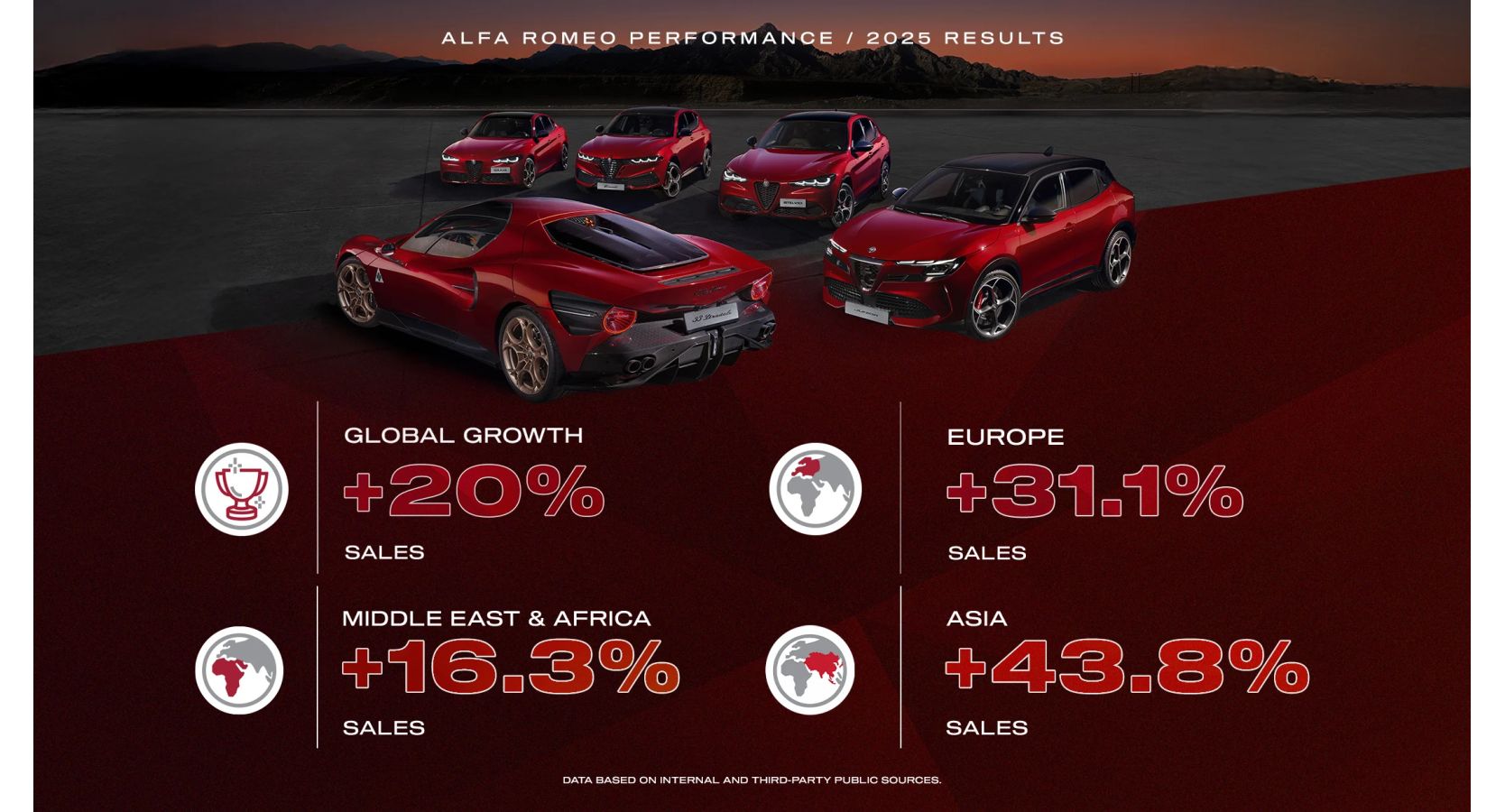 Weltweit 20 Prozent mehr Zulassungen: Alfa Romeo zieht Bilanz für das Jahr 2025